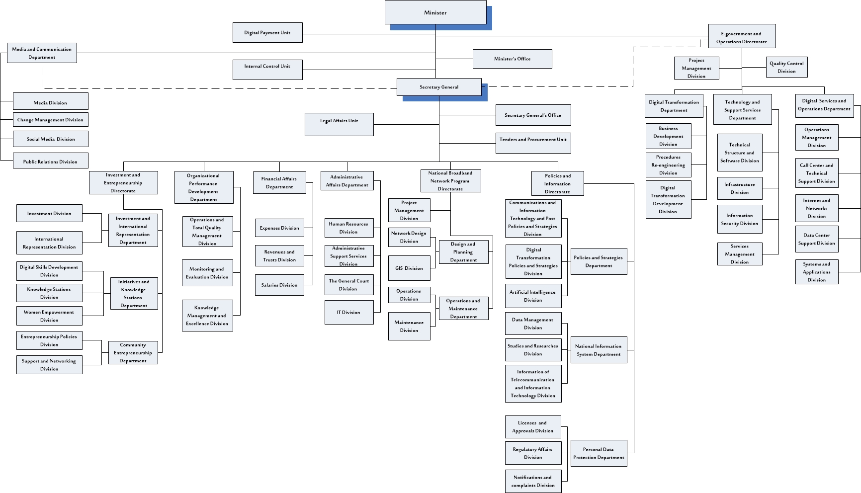 Organization Structure - Minister of Digital Economy and Entrepreneurship